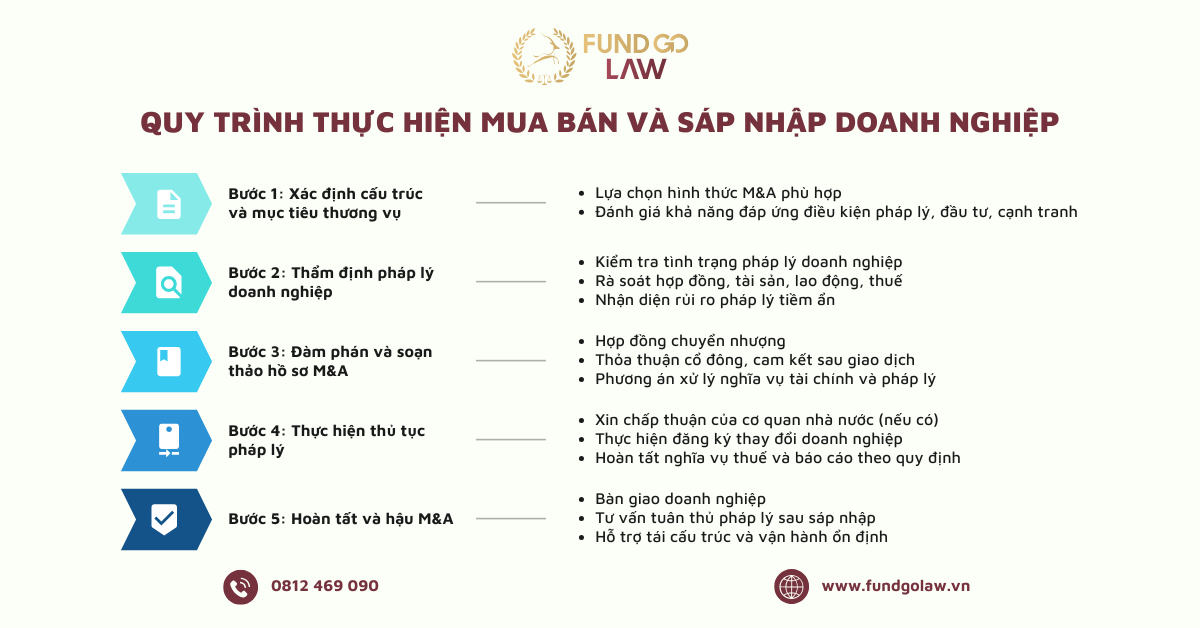 Quy trình mua bán và sáp nhập doanh nghiệp tại Việt Nam