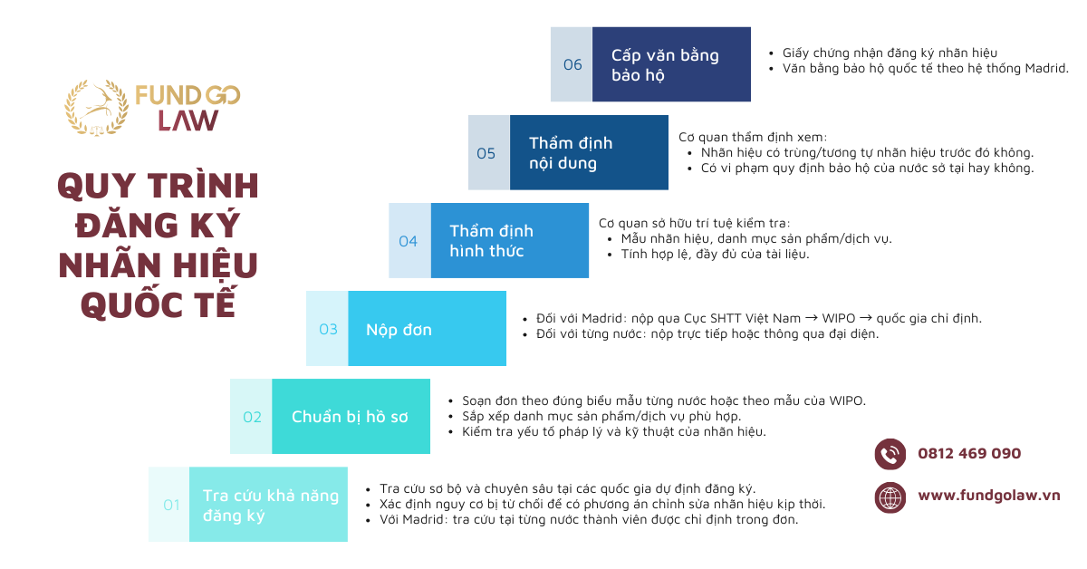 Quy trình đăng ký nhãn hiệu quốc tế