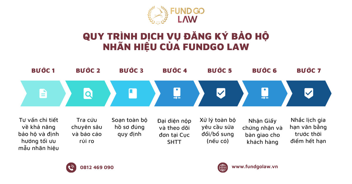 Quy trình dịch vụ đăng ký nhãn hiệu Việt Nam