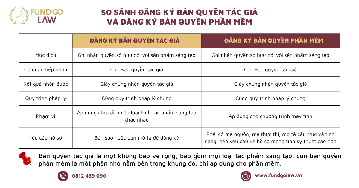 Đăng ký bản quyền tác giả khác đăng ký phần mềm như thế nào?